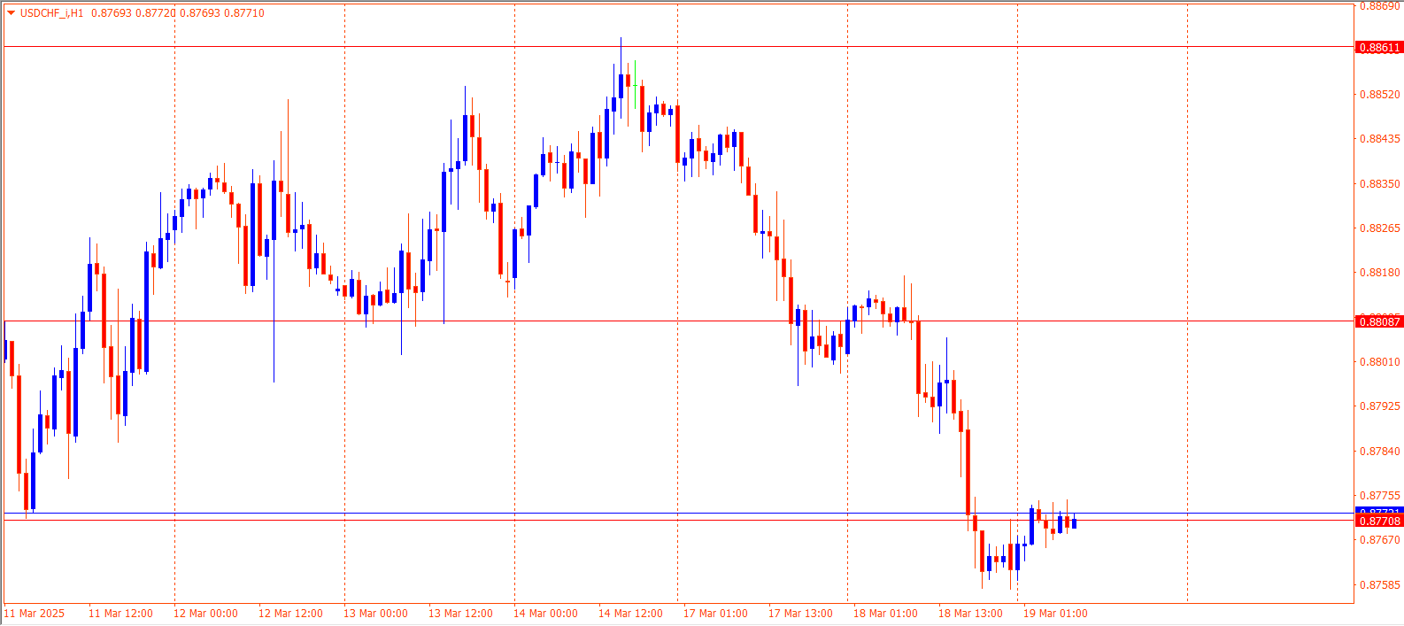 USDCHF